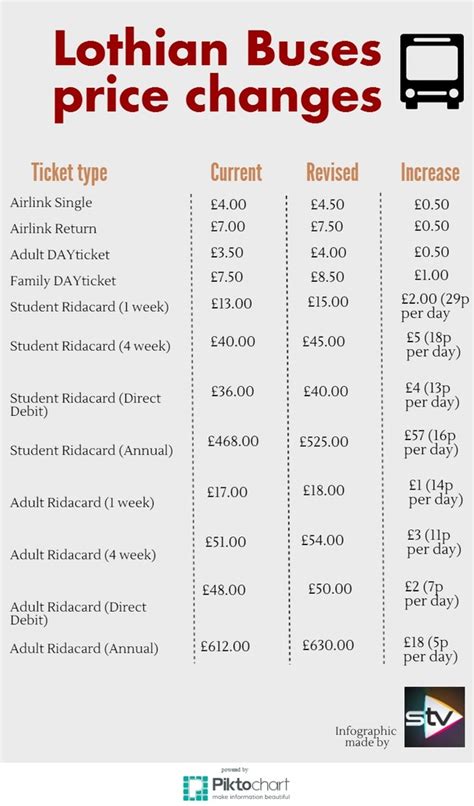 lothian bus smart card|lothian buses bus pass prices.